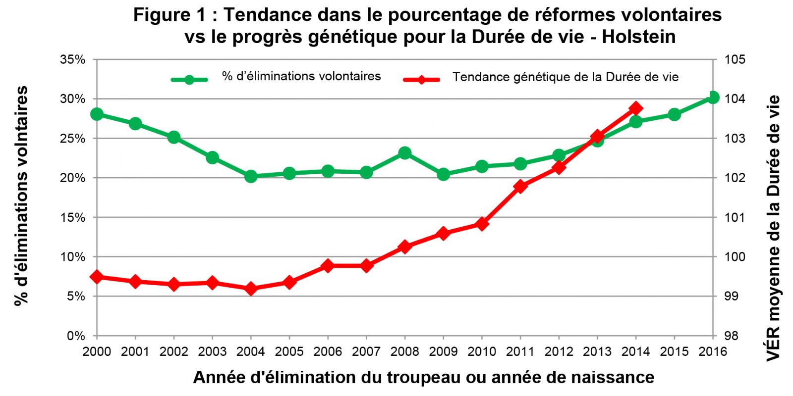 R seau laitier canadien Dur e de vie et liminations volontaires